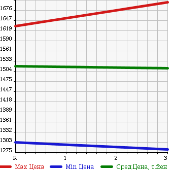 Аукционная статистика: График изменения цены NISSAN CONDOR 1992 CM87BED в зависимости от аукционных оценок
