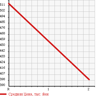 Аукционная статистика: График изменения цены NISSAN CONDOR 1989 CM87BS в зависимости от аукционных оценок
