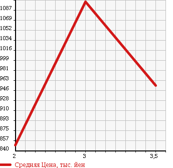 Аукционная статистика: График изменения цены NISSAN CONDOR 1991 CM87FE в зависимости от аукционных оценок