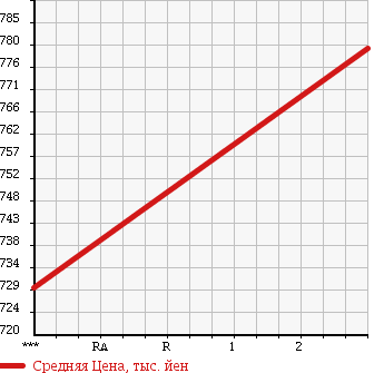 Аукционная статистика: График изменения цены NISSAN UD 1990 CM87HE в зависимости от аукционных оценок