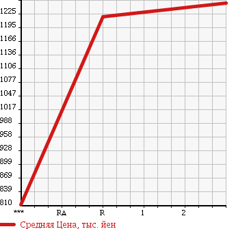 Аукционная статистика: График изменения цены NISSAN NISSAN 1992 CM87HE в зависимости от аукционных оценок
