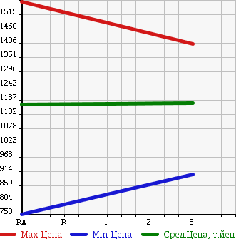 Аукционная статистика: График изменения цены NISSAN CONDOR 1990 CM87HE в зависимости от аукционных оценок