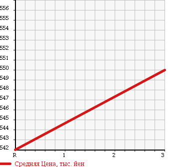 Аукционная статистика: График изменения цены NISSAN CONDOR 1989 CM87K в зависимости от аукционных оценок