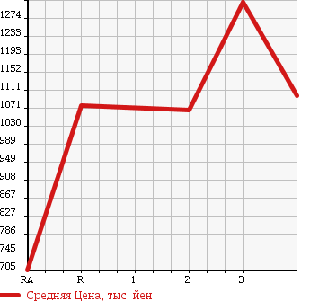 Аукционная статистика: График изменения цены NISSAN CONDOR 1990 CM87KE в зависимости от аукционных оценок