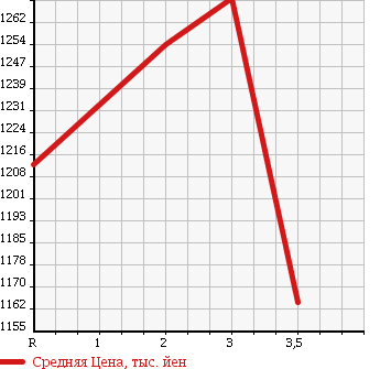 Аукционная статистика: График изменения цены NISSAN CONDOR 1992 CM87KE в зависимости от аукционных оценок