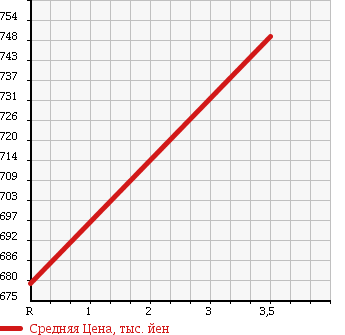 Аукционная статистика: График изменения цены NISSAN CONDOR 1992 CM87LH в зависимости от аукционных оценок