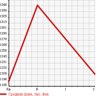 Аукционная статистика: График изменения цены NISSAN CONDOR 1990 CM88HE в зависимости от аукционных оценок