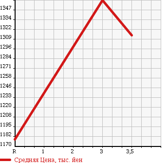 Аукционная статистика: График изменения цены NISSAN CONDOR 1991 CM88HE в зависимости от аукционных оценок