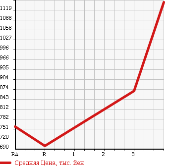 Аукционная статистика: График изменения цены NISSAN UD 1995 CM89ASD в зависимости от аукционных оценок