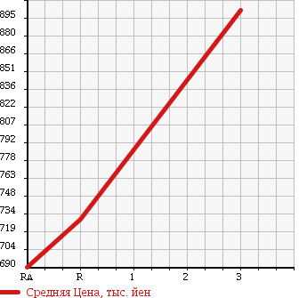 Аукционная статистика: График изменения цены NISSAN CONDOR 1994 CM89ASD в зависимости от аукционных оценок