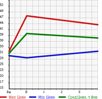 Аукционная статистика: График изменения цены NISSAN CEDRIC 2002 CMJY31 в зависимости от аукционных оценок