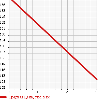 Аукционная статистика: График изменения цены NISSAN CARAVAN VAN 2002 CQGE25 в зависимости от аукционных оценок
