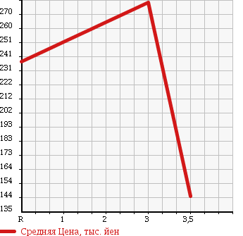Аукционная статистика: График изменения цены NISSAN CARAVAN VAN 2003 CQGE25 в зависимости от аукционных оценок