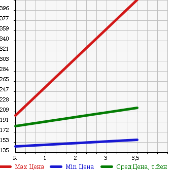 Аукционная статистика: График изменения цены NISSAN CARAVAN VAN 2004 CQGE25 в зависимости от аукционных оценок
