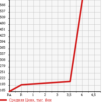 Аукционная статистика: График изменения цены NISSAN CARAVAN VAN 2005 CQGE25 в зависимости от аукционных оценок