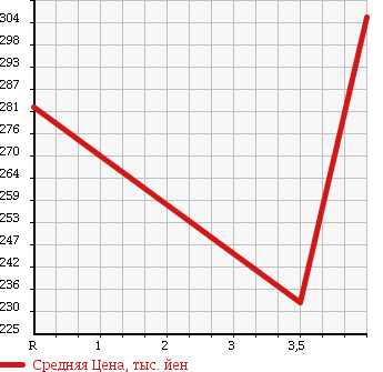 Аукционная статистика: График изменения цены NISSAN CARAVAN VAN 2006 CQGE25 в зависимости от аукционных оценок