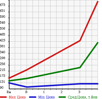 Аукционная статистика: График изменения цены NISSAN CARAVAN 2004 CQGE25 в зависимости от аукционных оценок