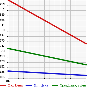 Аукционная статистика: График изменения цены NISSAN CARAVAN 2005 CQGE25 в зависимости от аукционных оценок