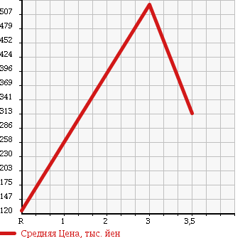Аукционная статистика: График изменения цены NISSAN CARAVAN 2007 CQGE25 в зависимости от аукционных оценок