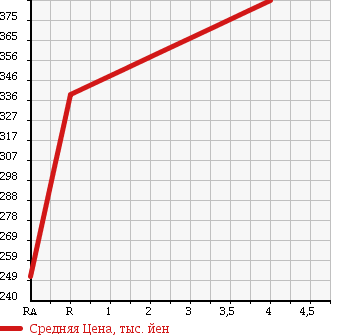 Аукционная статистика: График изменения цены NISSAN CARAVAN 2009 CSGE25 в зависимости от аукционных оценок