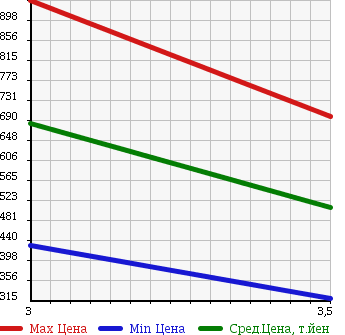 Аукционная статистика: График изменения цены NISSAN UD 2005 CV27E в зависимости от аукционных оценок