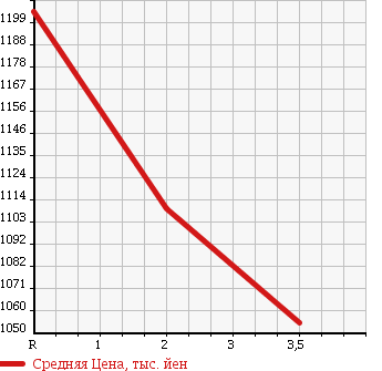 Аукционная статистика: График изменения цены NISSAN UD 2008 CV4YL в зависимости от аукционных оценок