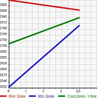 Аукционная статистика: График изменения цены NISSAN NISSAN 2007 CW2XL в зависимости от аукционных оценок
