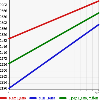 Аукционная статистика: График изменения цены NISSAN NISSAN 2004 CW48A в зависимости от аукционных оценок