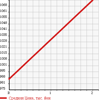 Аукционная статистика: График изменения цены NISSAN UD 2003 CW48XHHD в зависимости от аукционных оценок
