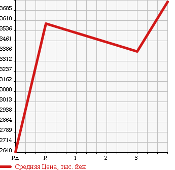 Аукционная статистика: График изменения цены NISSAN UD 2007 CW4XL в зависимости от аукционных оценок