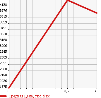 Аукционная статистика: График изменения цены NISSAN UD 2008 CW4XL в зависимости от аукционных оценок