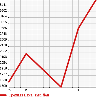 Аукционная статистика: График изменения цены NISSAN NISSAN 2006 CW4XL в зависимости от аукционных оценок