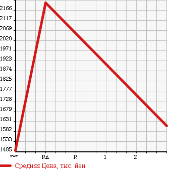 Аукционная статистика: График изменения цены NISSAN UD 2006 CW4YL в зависимости от аукционных оценок