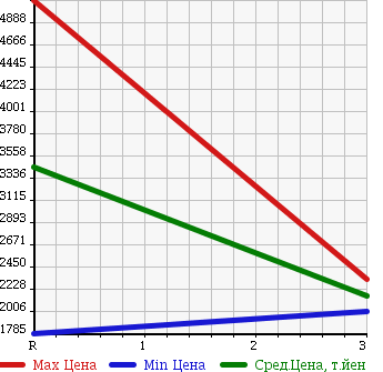 Аукционная статистика: График изменения цены NISSAN NISSAN 2007 CW4YL в зависимости от аукционных оценок
