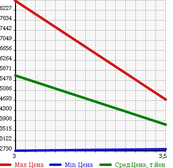 Аукционная статистика: График изменения цены NISSAN NISSAN 2008 CW4YL в зависимости от аукционных оценок