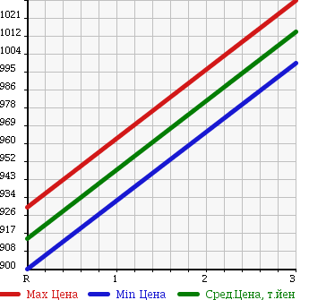 Аукционная статистика: График изменения цены NISSAN UD 1994 CW510HN в зависимости от аукционных оценок