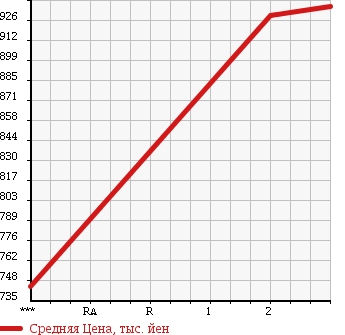 Аукционная статистика: График изменения цены NISSAN UD 1995 CW510HN в зависимости от аукционных оценок
