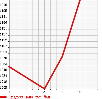 Аукционная статистика: График изменения цены NISSAN UD 1994 CW520HN в зависимости от аукционных оценок