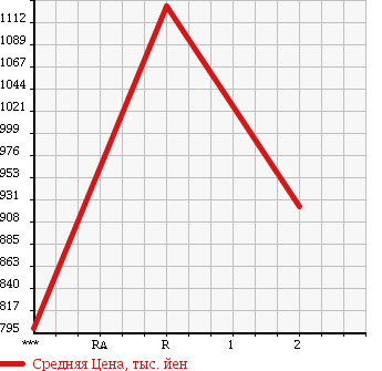 Аукционная статистика: График изменения цены NISSAN UD 1991 CW520HVD в зависимости от аукционных оценок