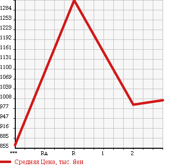 Аукционная статистика: График изменения цены NISSAN UD 1992 CW520HVD в зависимости от аукционных оценок