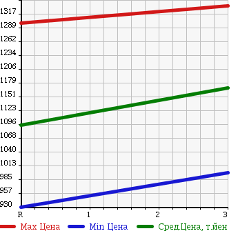 Аукционная статистика: График изменения цены NISSAN UD 1993 CW520HVD в зависимости от аукционных оценок