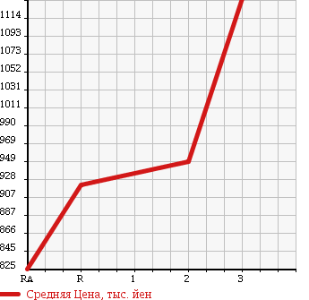 Аукционная статистика: График изменения цены NISSAN UD 1994 CW520HVD в зависимости от аукционных оценок