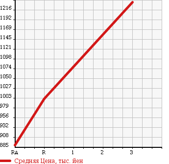 Аукционная статистика: График изменения цены NISSAN UD 1995 CW520HVD в зависимости от аукционных оценок