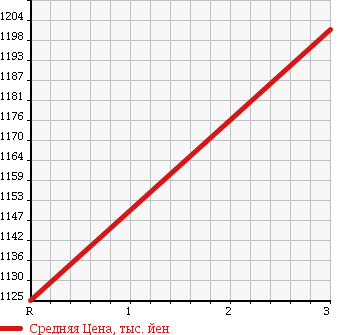 Аукционная статистика: График изменения цены NISSAN UD 1997 CW52AHH в зависимости от аукционных оценок
