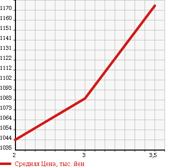 Аукционная статистика: График изменения цены NISSAN NISSAN 1994 CW530HVD в зависимости от аукционных оценок