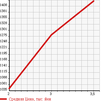 Аукционная статистика: График изменения цены NISSAN UD 1998 CW53AHH в зависимости от аукционных оценок