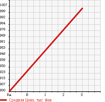Аукционная статистика: График изменения цены NISSAN NISSAN 1997 CW53AHH в зависимости от аукционных оценок