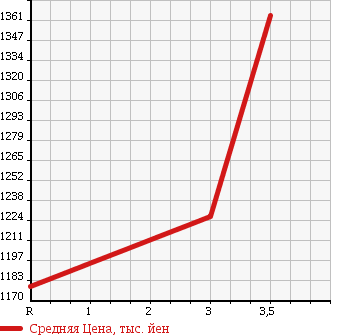 Аукционная статистика: График изменения цены NISSAN UD 1996 CW53AHN в зависимости от аукционных оценок