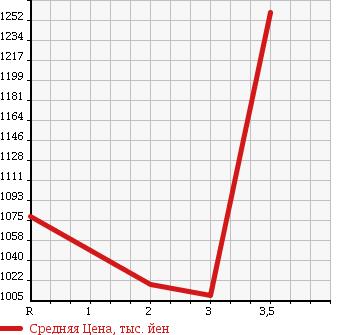 Аукционная статистика: График изменения цены NISSAN UD 1996 CW53AHUD в зависимости от аукционных оценок