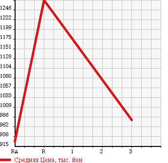 Аукционная статистика: График изменения цены NISSAN UD 1997 CW53AHUD в зависимости от аукционных оценок